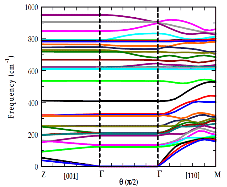 Talwar Publishes Groundbreaking Study on Thermal and Vibrational Properties of Carbon-Based Binary Superlattices