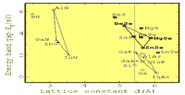 Band gap (Eg) variation vs. lattice constant in semiconductors