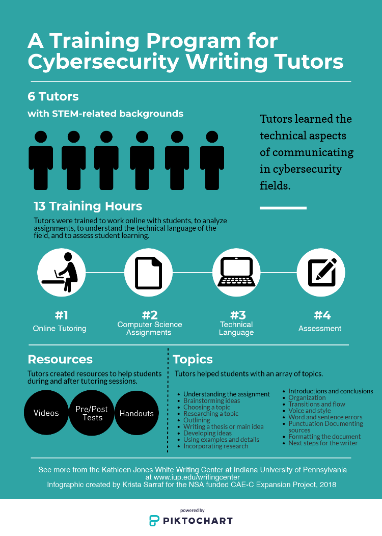This infographic describes a program at IUP's Kathleen Jones White Writing Center to train writing tutors as cybersecurity writing specialists