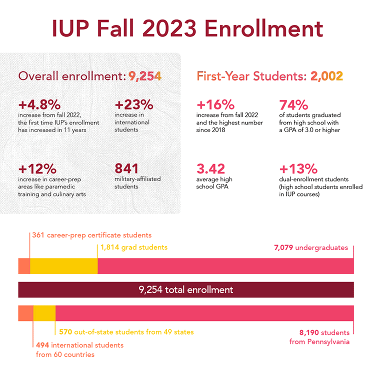 Infographic of IUP's Fall 2023 enrollment numbers