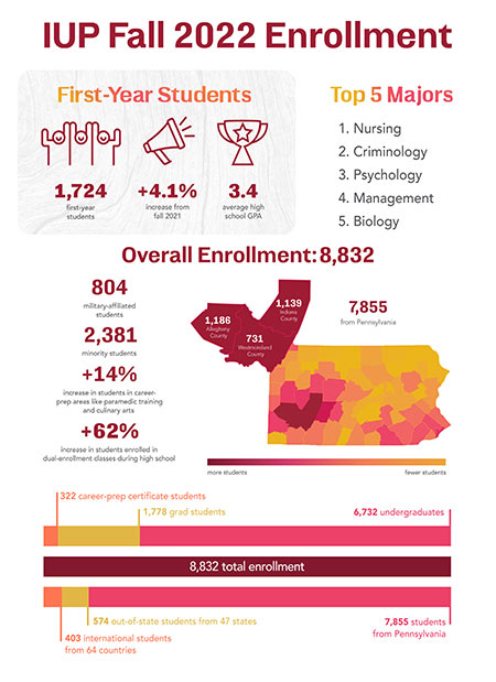 IUP Sees Increase in New Students for Fall 2022 IUP Now IUP