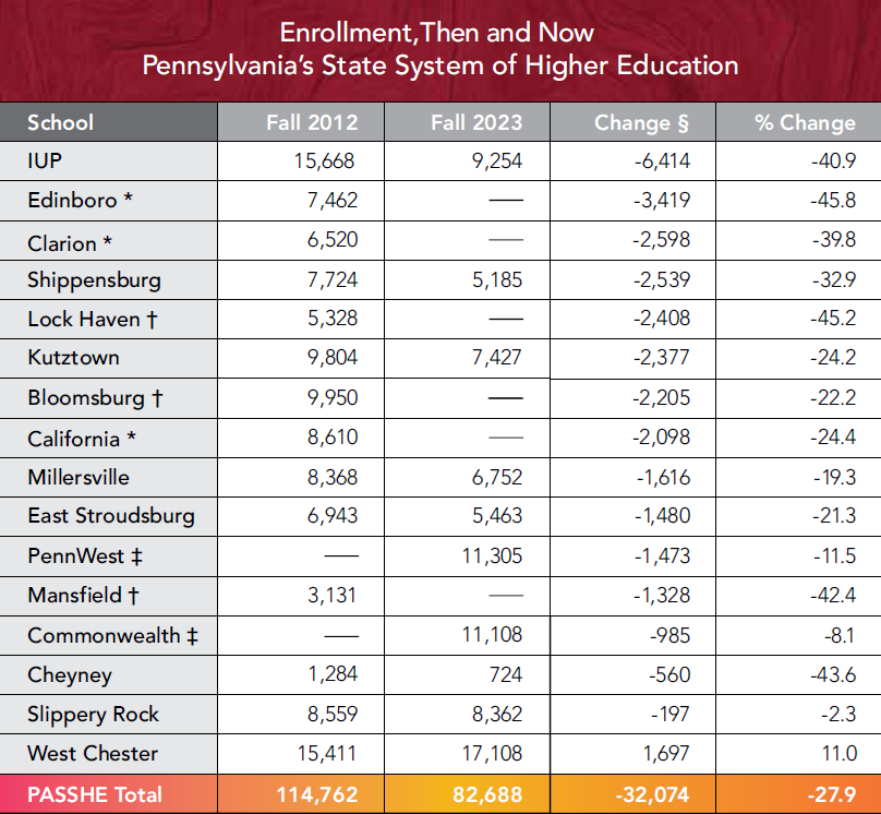 Enrollment, Then and Now Pennsylvania's State System of Higher Education chart