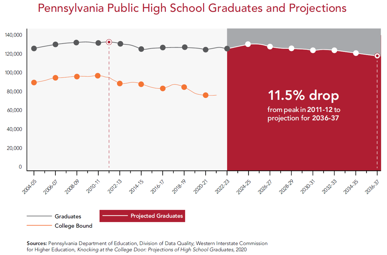 PA public high school graduates and projections chart