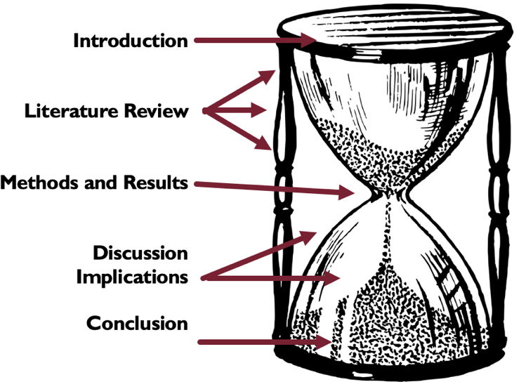 Image of an hourglass. Labeled from top to bottom: Introduction, Literature Review, Methods and Results, Discussion Implications, Conclusion