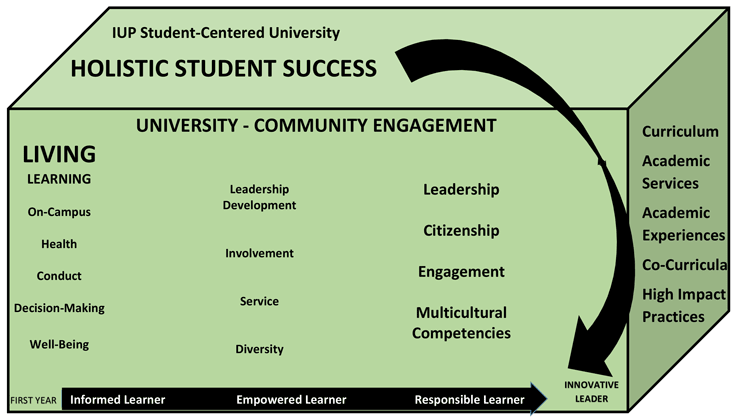 IUP aspires to become a student-centered university.
Holistic Student Success happens when programs and services, in and out of the classroom, provide students with opportunities to build their skills as informed, empowered, and responsible learners. IUP aspires to become a student-centered university.
Holistic Student Success happens when programs and services, in and out of the classroom, provide students with opportunities to build their skills as informed, empowered, and responsible learners.